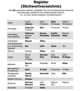 Tabelle aus einem Register mit Elementen wie Lithium, Silber und Gold, geordnet nach Anwendungen wie Angst, Anti-Aging und Blutdruck.