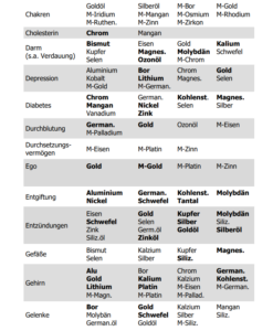 Tabelle mit Elementen wie Gold, Chrom und Silizium, geordnet nach Anwendungen wie Cholesterin, Darmgesundheit und Entgiftung.