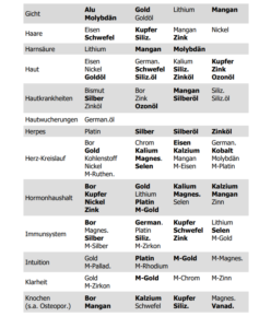 Tabelle mit Elementen wie Gold, Silizium und Mangan, geordnet nach Anwendungen wie Gicht, Haare, Haut und Immunsystem.