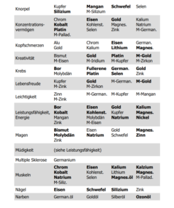 Tabelle mit Elementen wie Eisen, Silizium und Mangan, sortiert nach Anwendungen wie Knorpel, Kreativität und Energie.