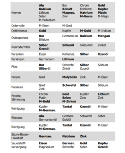 Tabelle mit Elementen und Stoffen wie Gold, Silber und Kalzium, zugeordnet zu Anwendungen wie Nerven, Potenz und Neurodermitis.