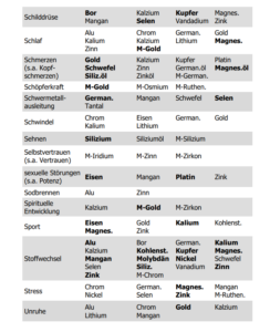 Tabelle mit Elementen und Stoffen wie Gold, Silizium und Magnesium, sortiert nach Anwendungen wie Schilddrüse, Schlaf und Stress.